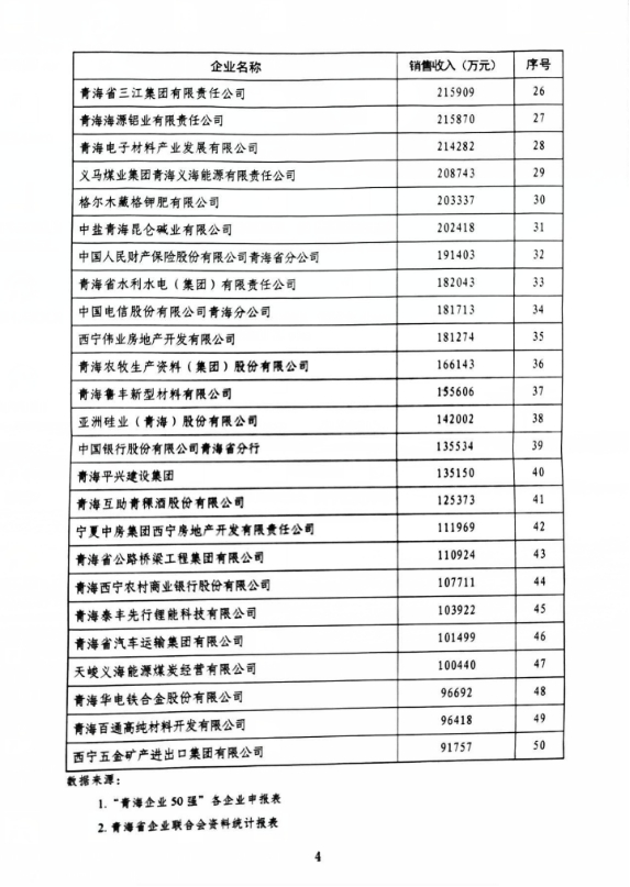 省物产集团荣列“青海企业50强”第11位