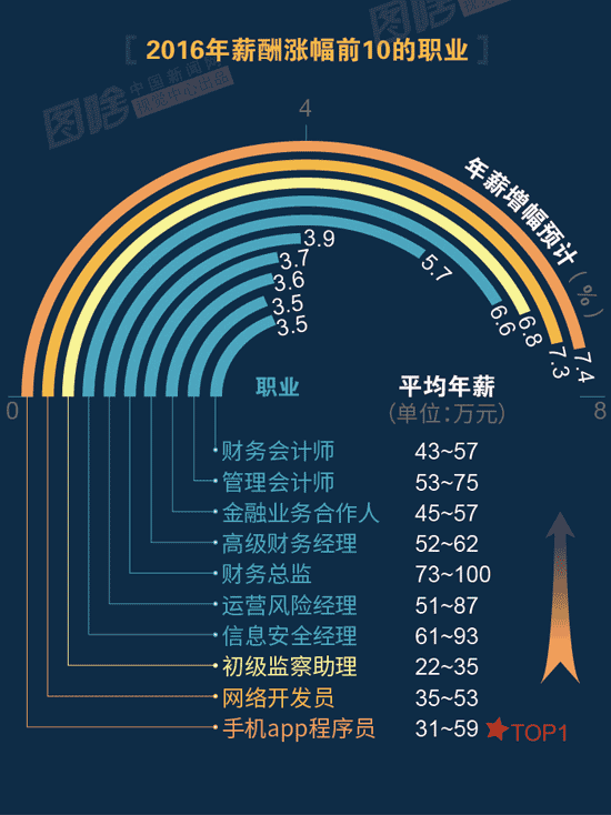 【图解】2016哪行最赚钱？金融、互联网领跑中外